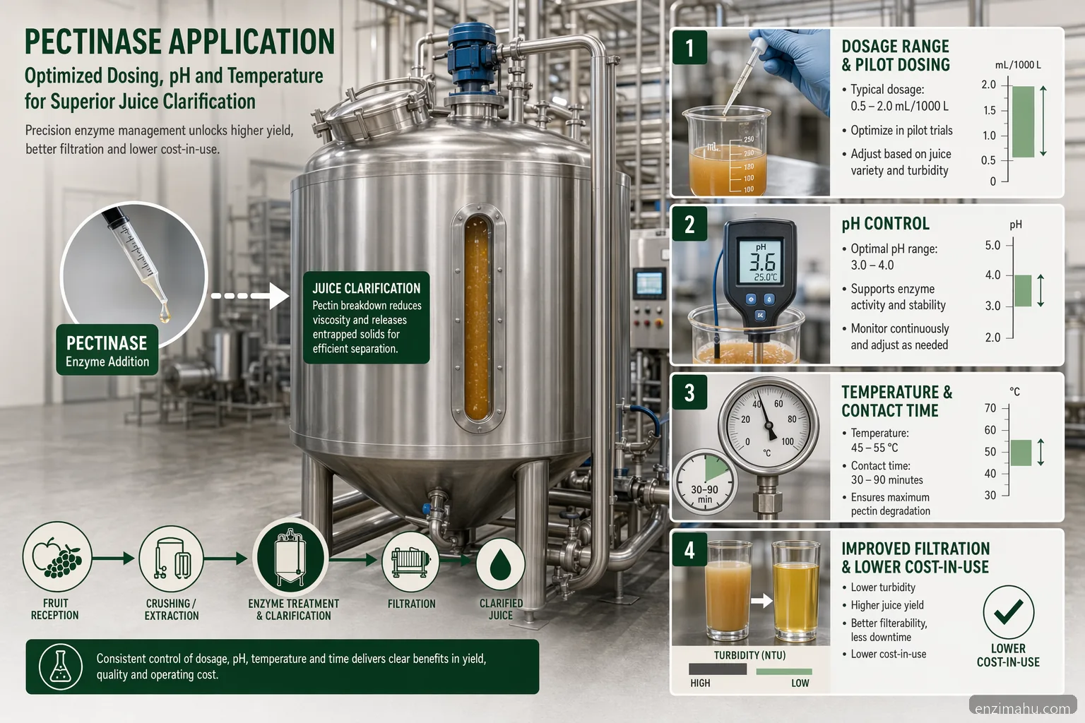 enzim pectinase dosing in juice clarification, showing dosage, pH, temperature and QC checkpoints